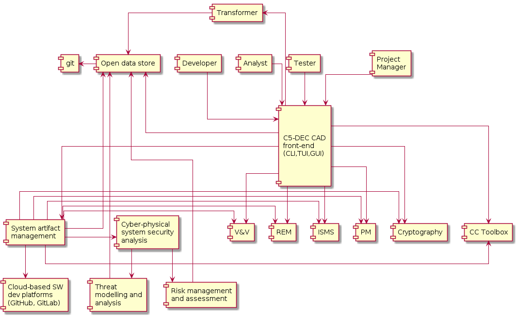 CAD context diagram