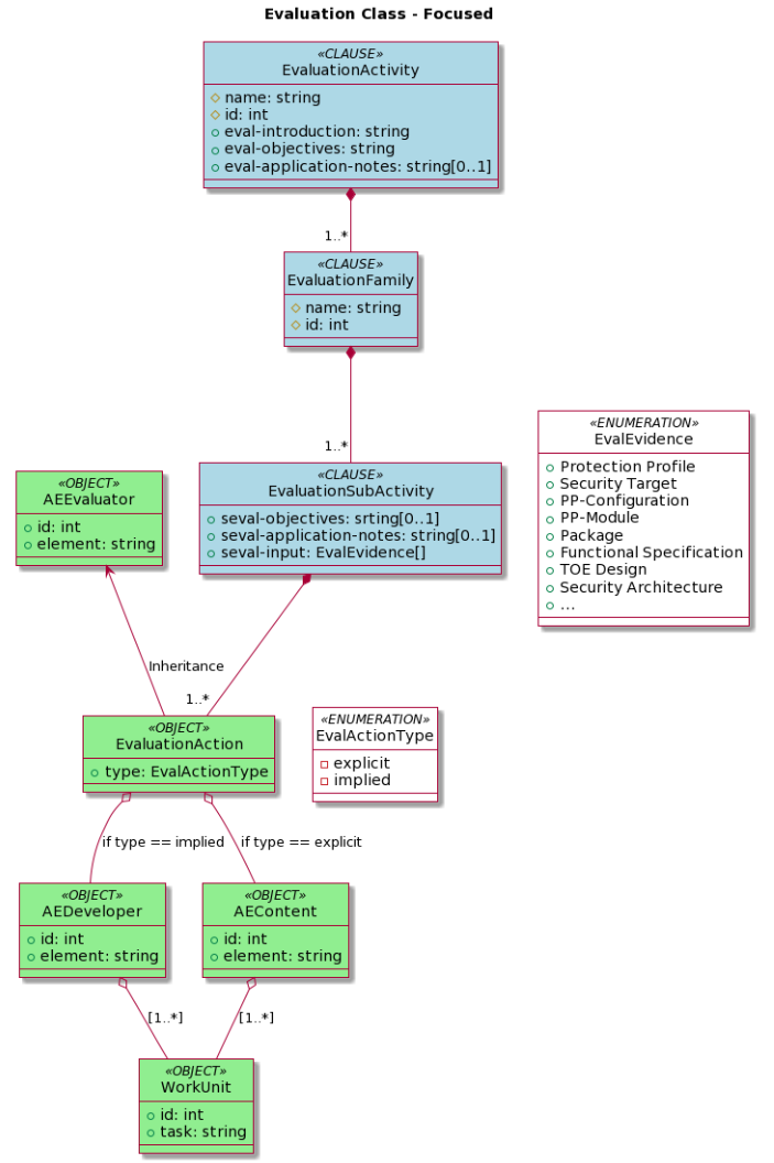 CCT CEM evaluation activities data model