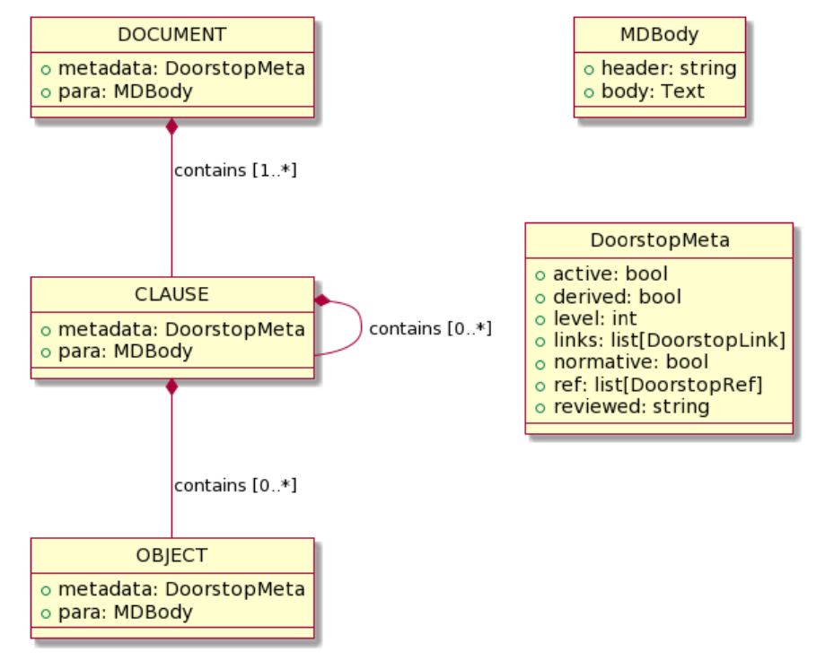 CCT generic Doorstop document data model