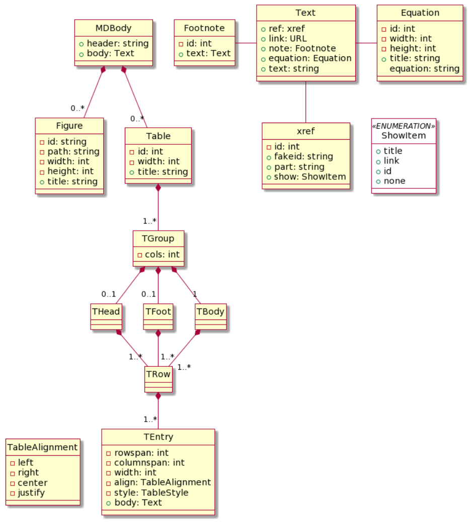 CCT Doorstop Markdown body data model