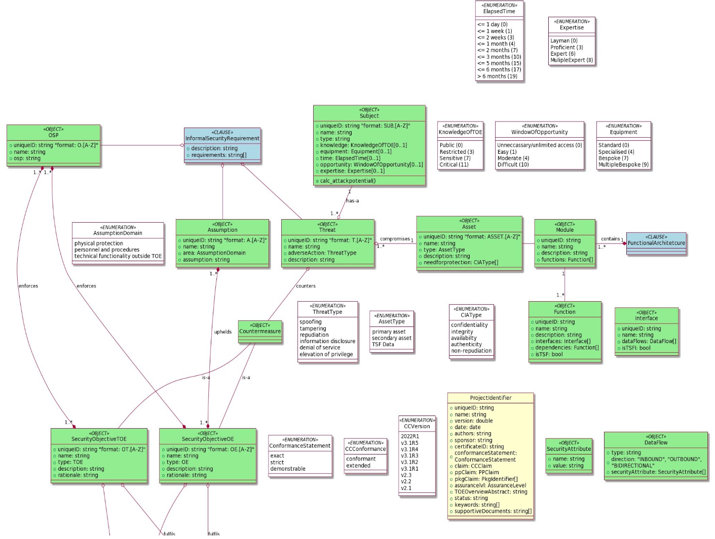 CCT data model part 1