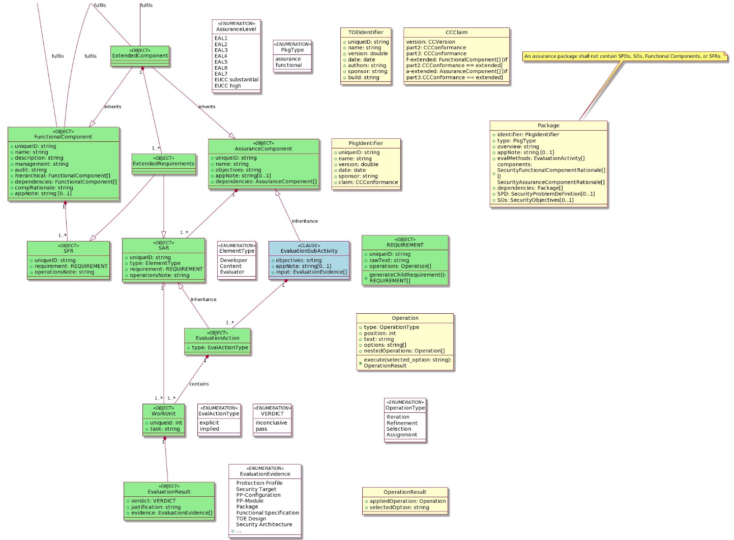 CCT data model part 1