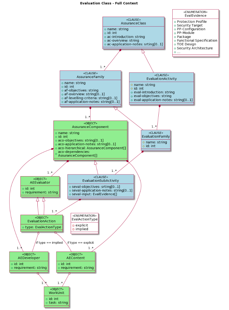 CCT CEM dependencies data model