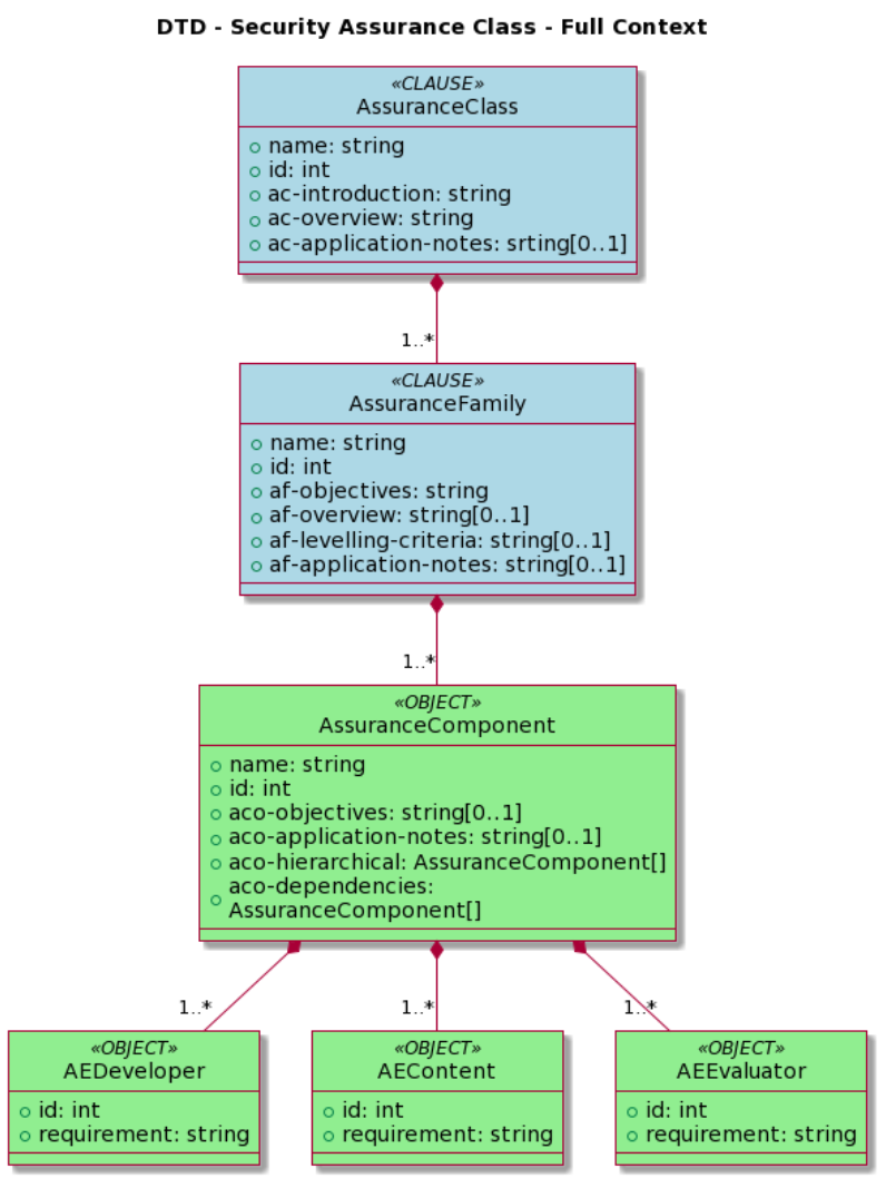 CCT security assurance class data model