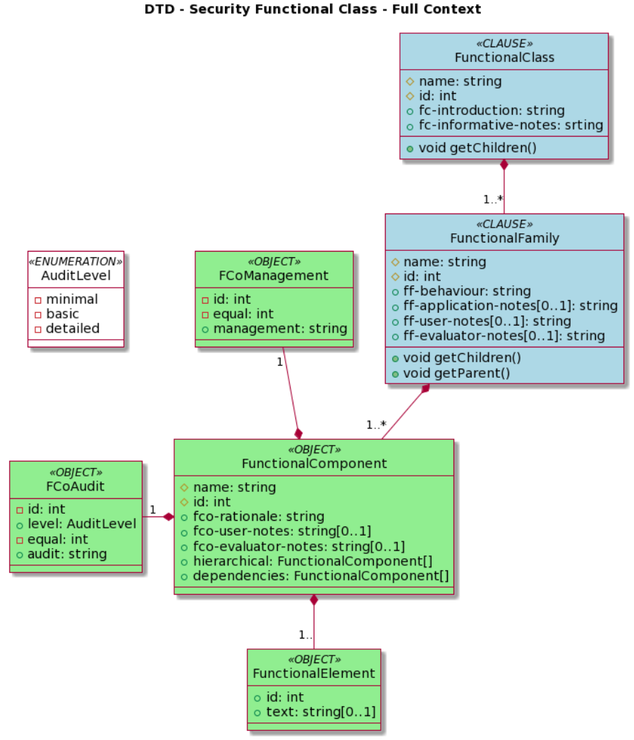 CCT security functional class data model