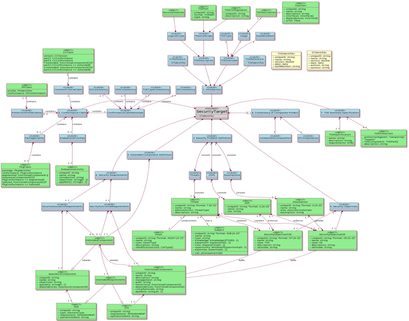 CCT security target data model