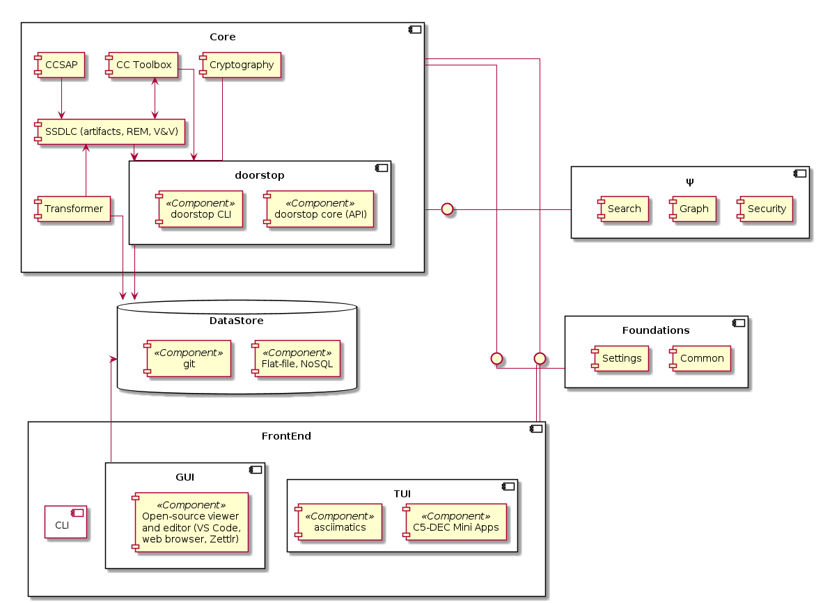 CAD context diagram