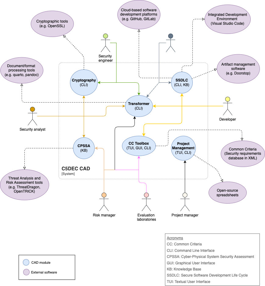CAD context diagram