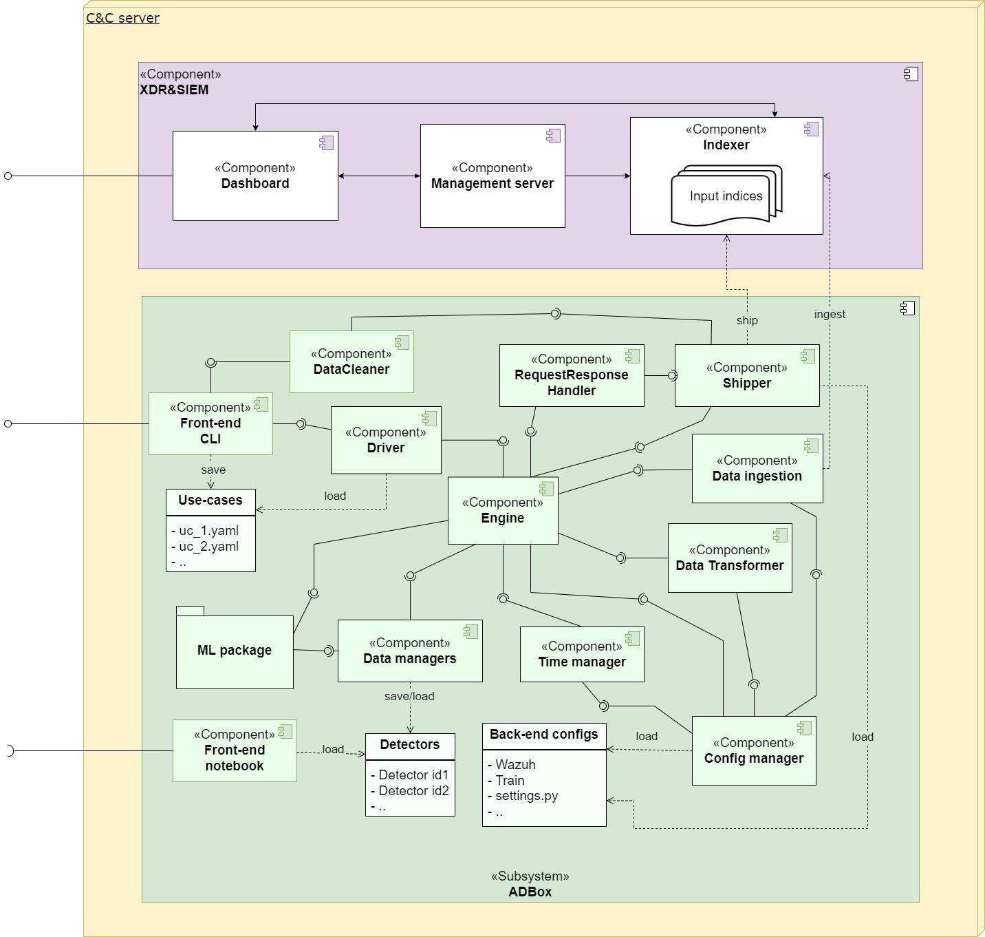 ADBox high level architecture