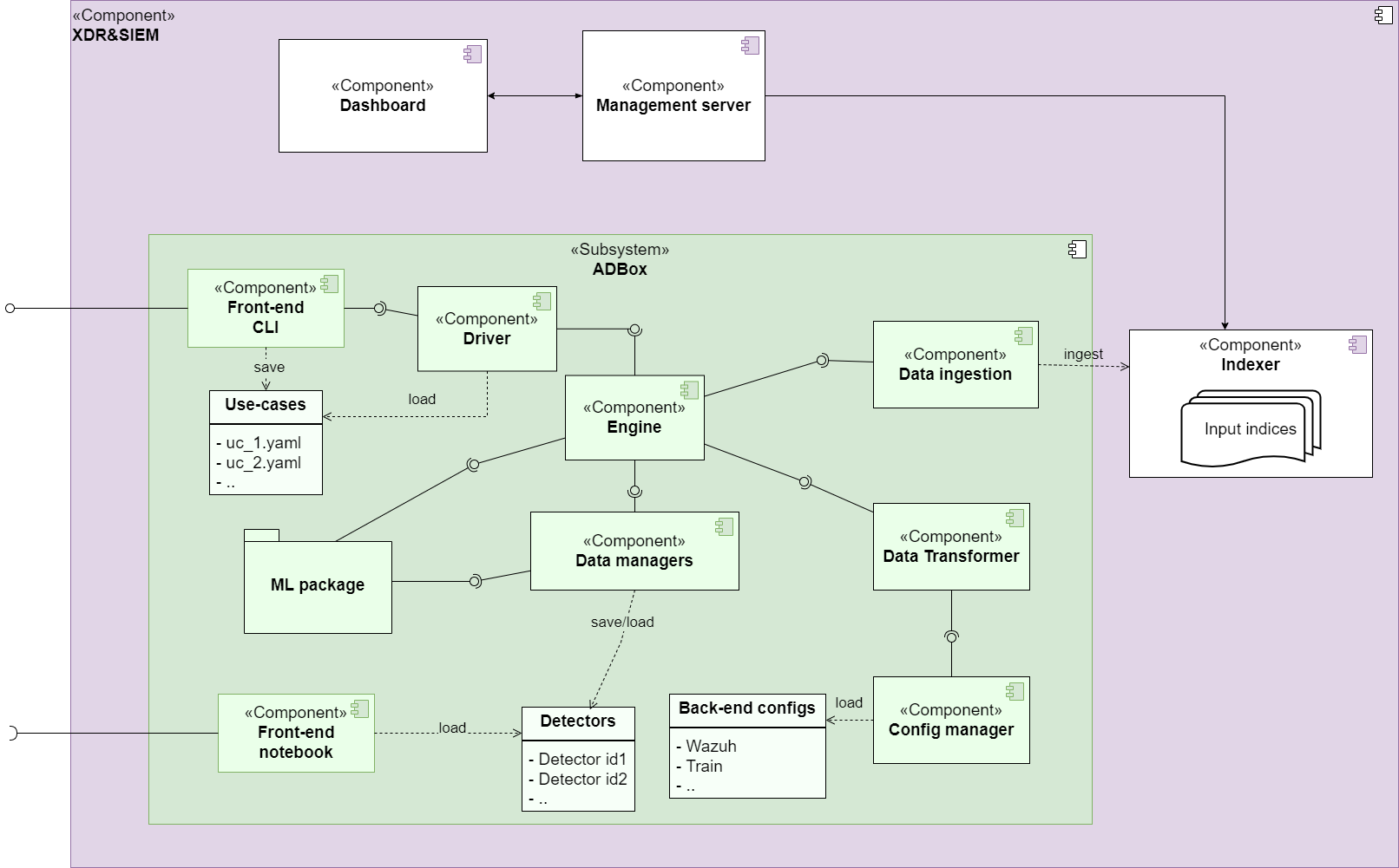 ADBox ADBox high level architecture