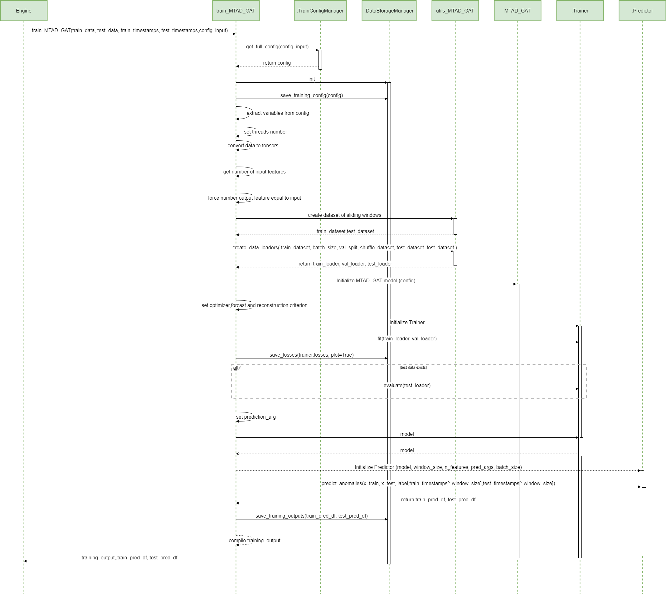 ADBox train_MTAD_GAT sequence diagram