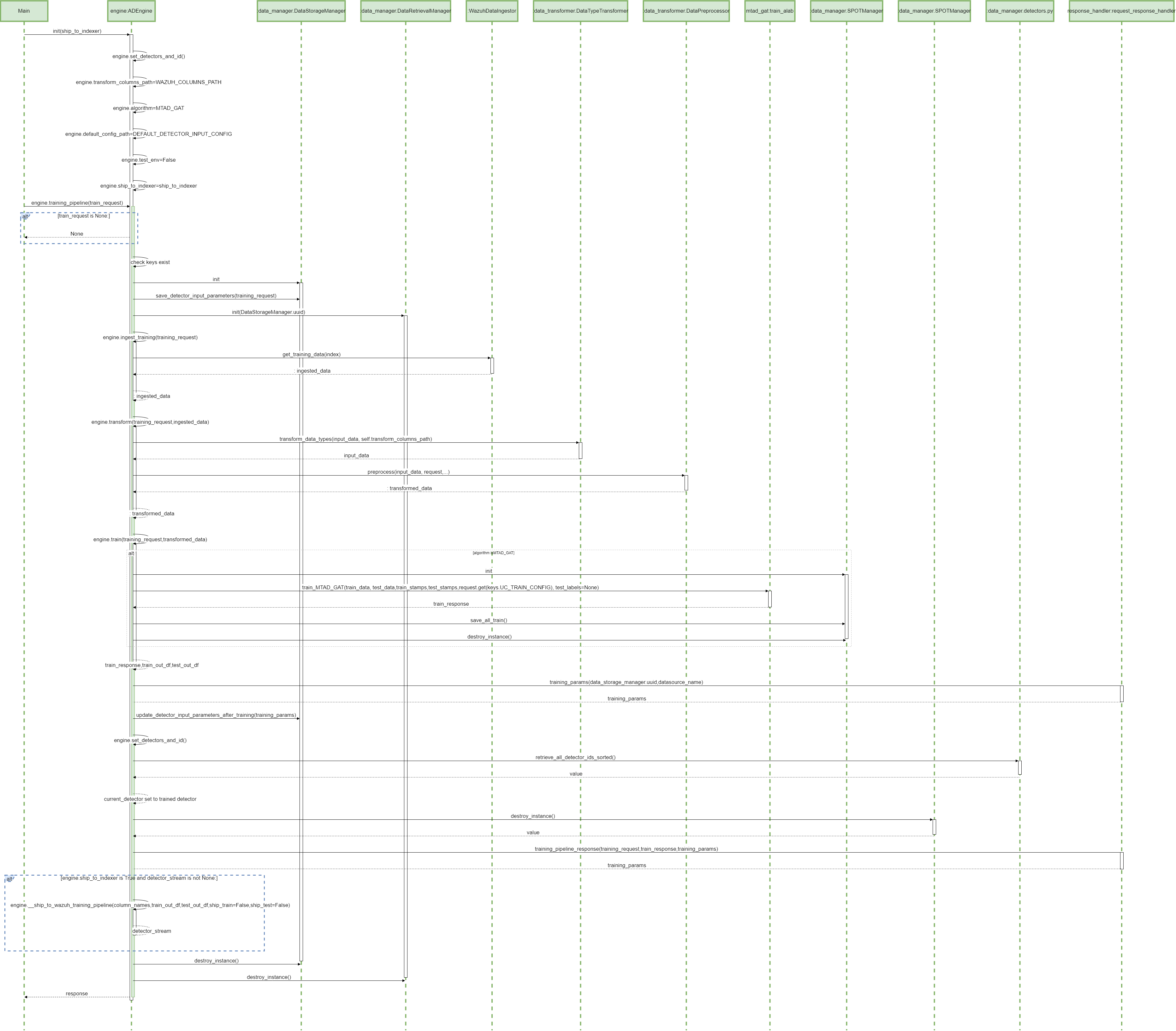 ADBox training pipeline sequence diagram