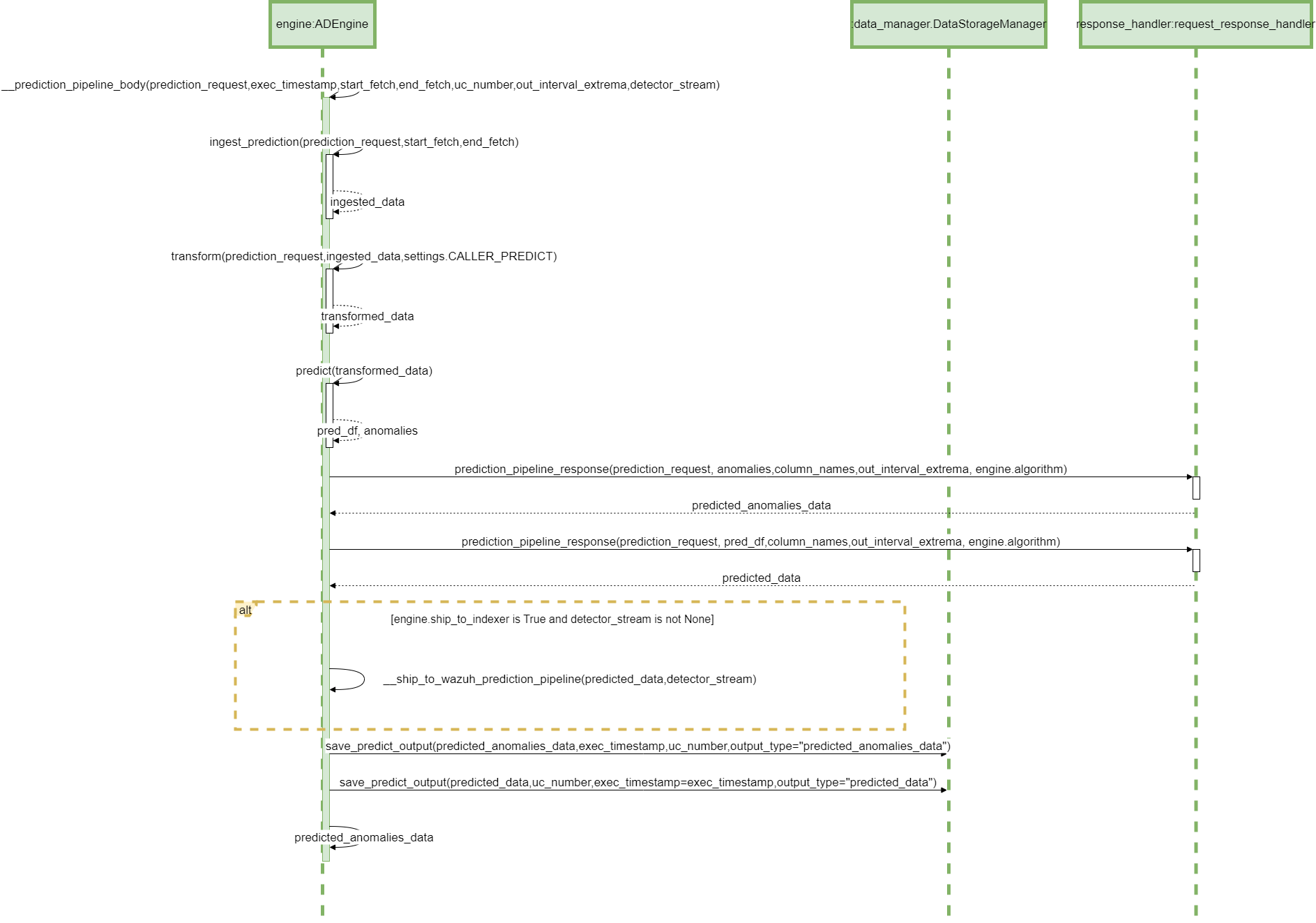 ADBox predict pipeline sequence diagram