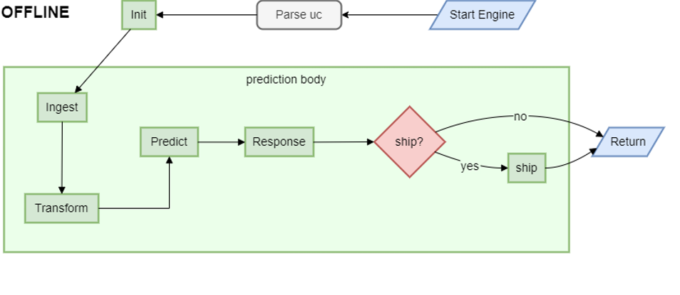 ADBox predict pipeline flow - historical diagram