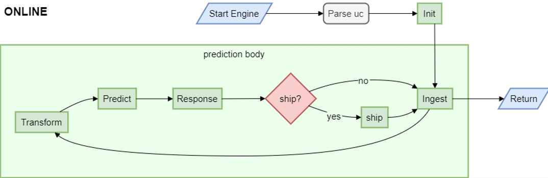 ADBox predict pipeline flow - online diagram