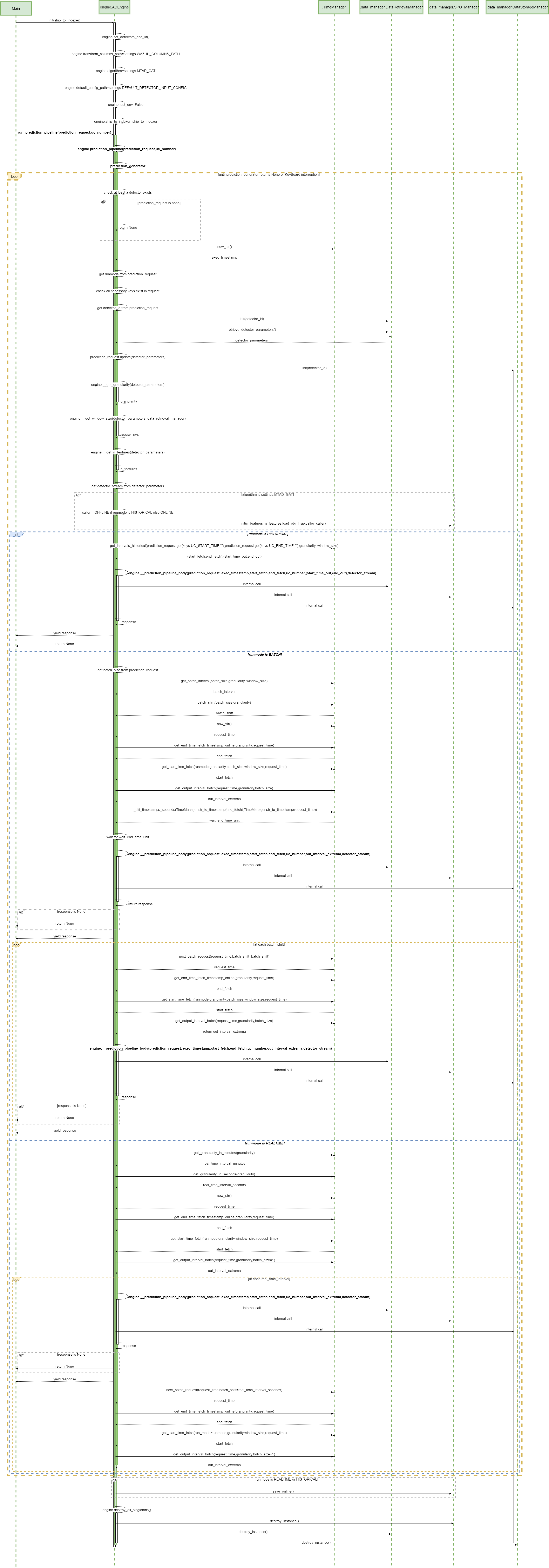 ADBox predict pipeline sequence diagram