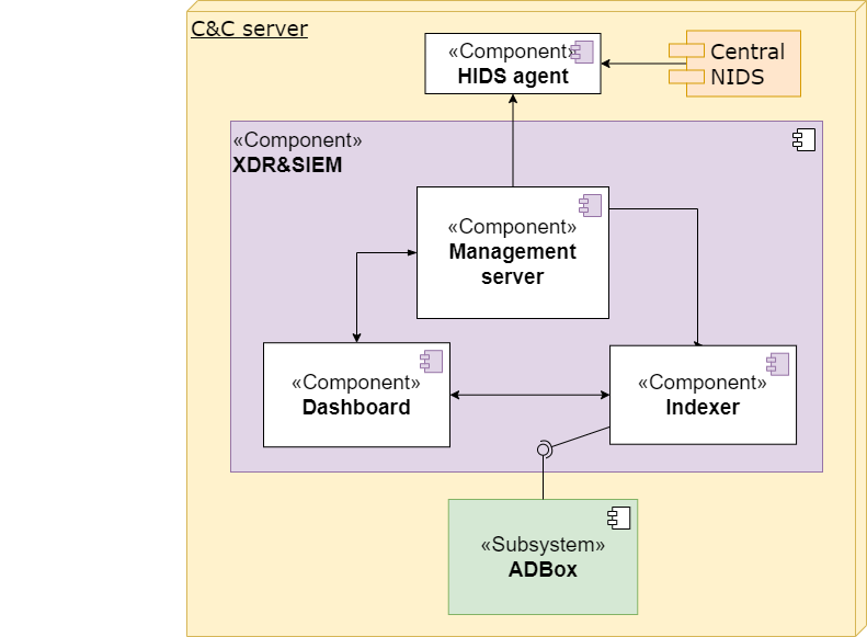 ADBox context diagram