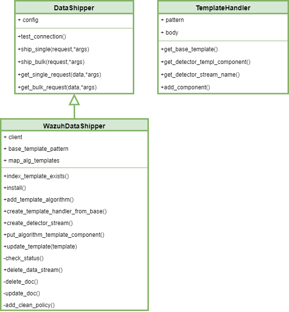 ADBox Shipper classes diagram