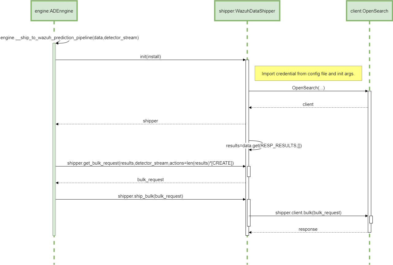 ADBox ship prediction sequence diagram