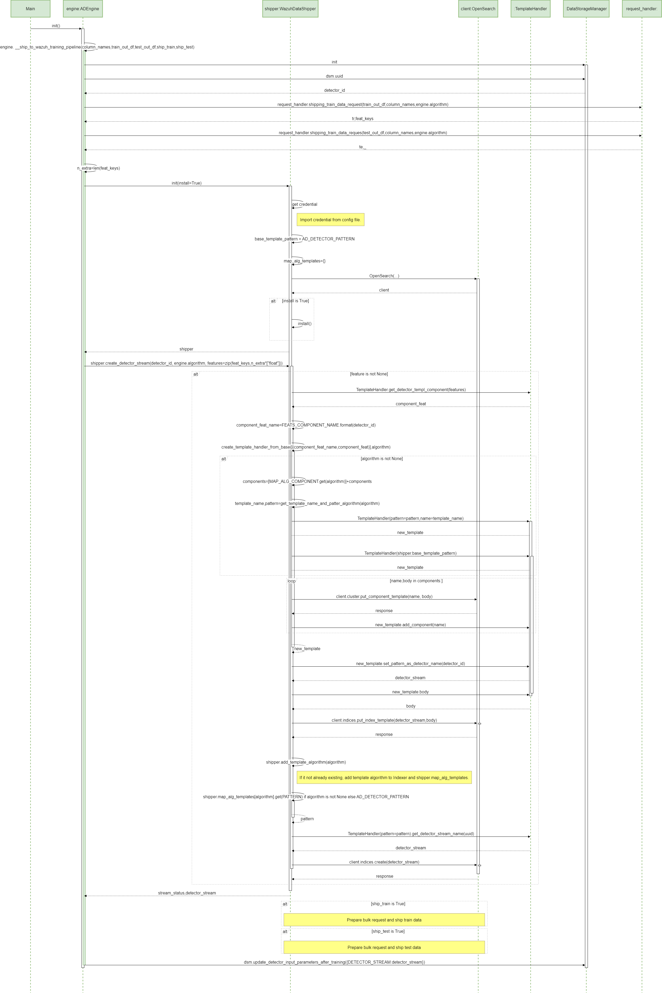 ADBox ship prediction sequence diagram