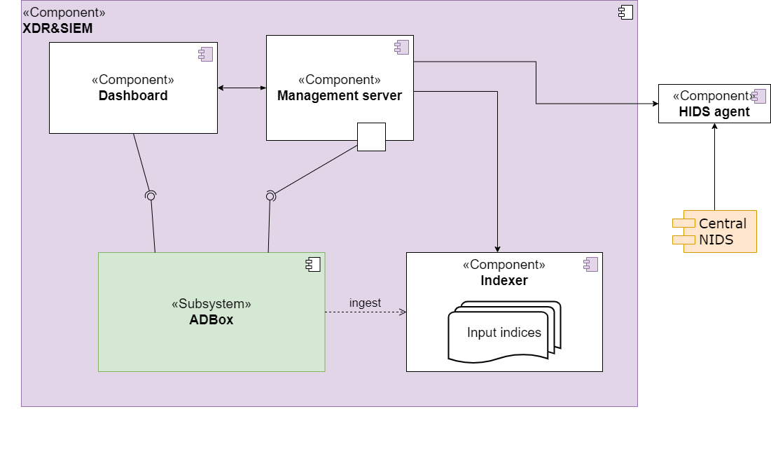 ADBox context diagram