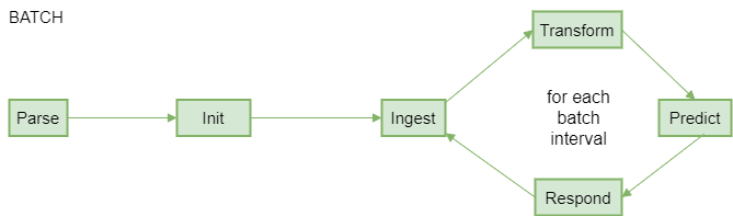 ADBox predict pipeline flow - batch diagram