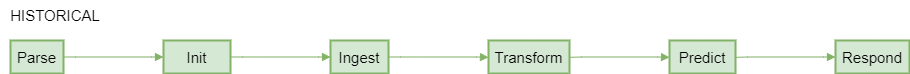 ADBox predict pipeline flow - historical diagram