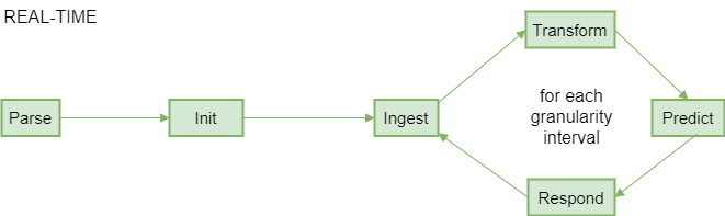 ADBox predict pipeline flow - real-time diagram