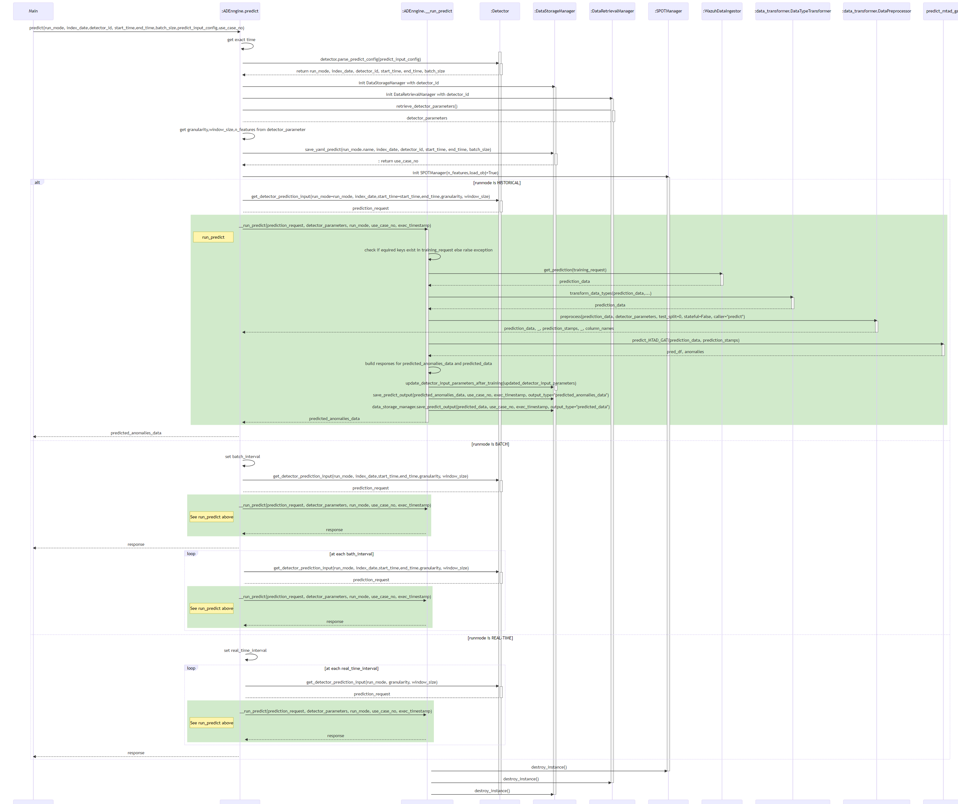 ADBox predict pipeline sequence diagram