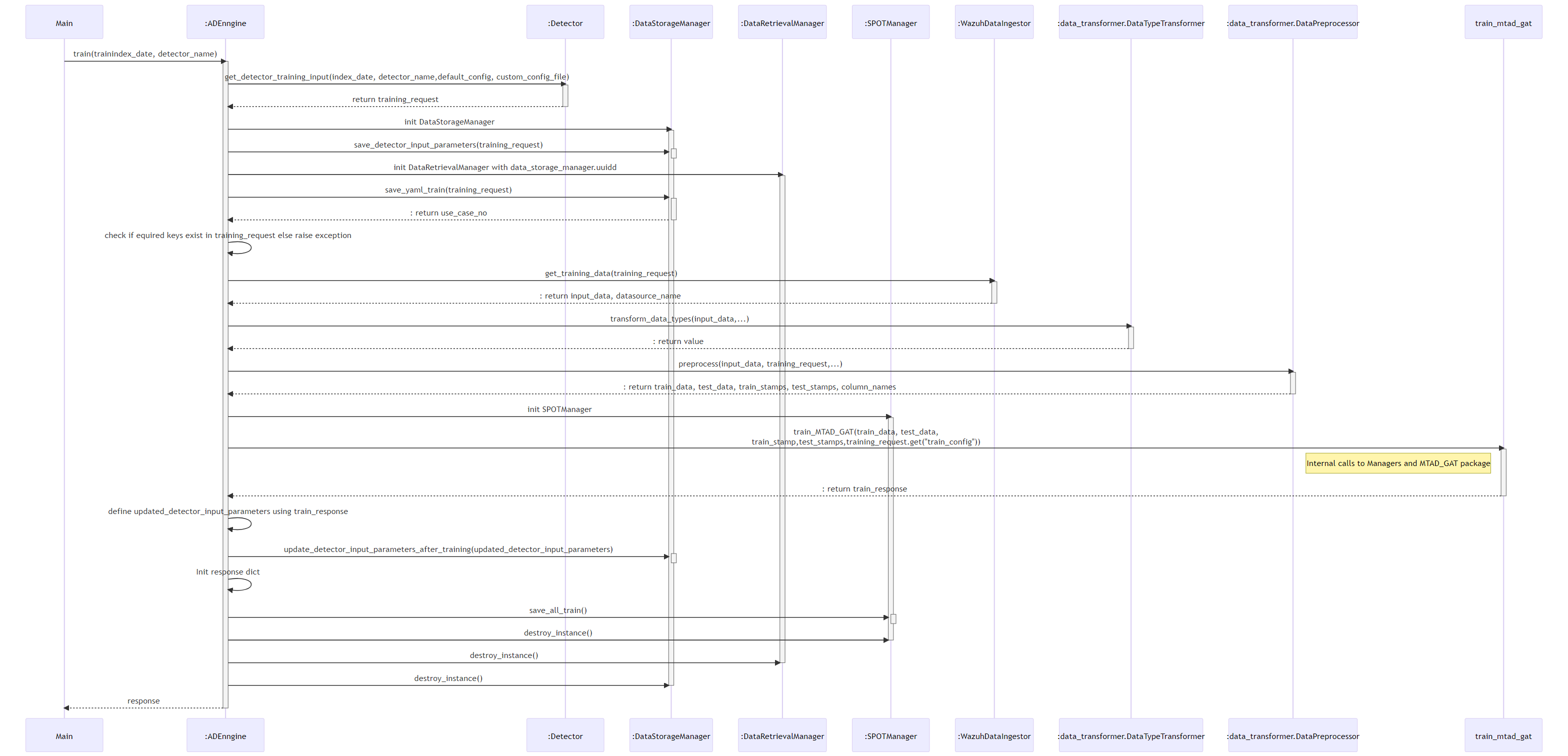 ADBox training pipeline sequence diagram