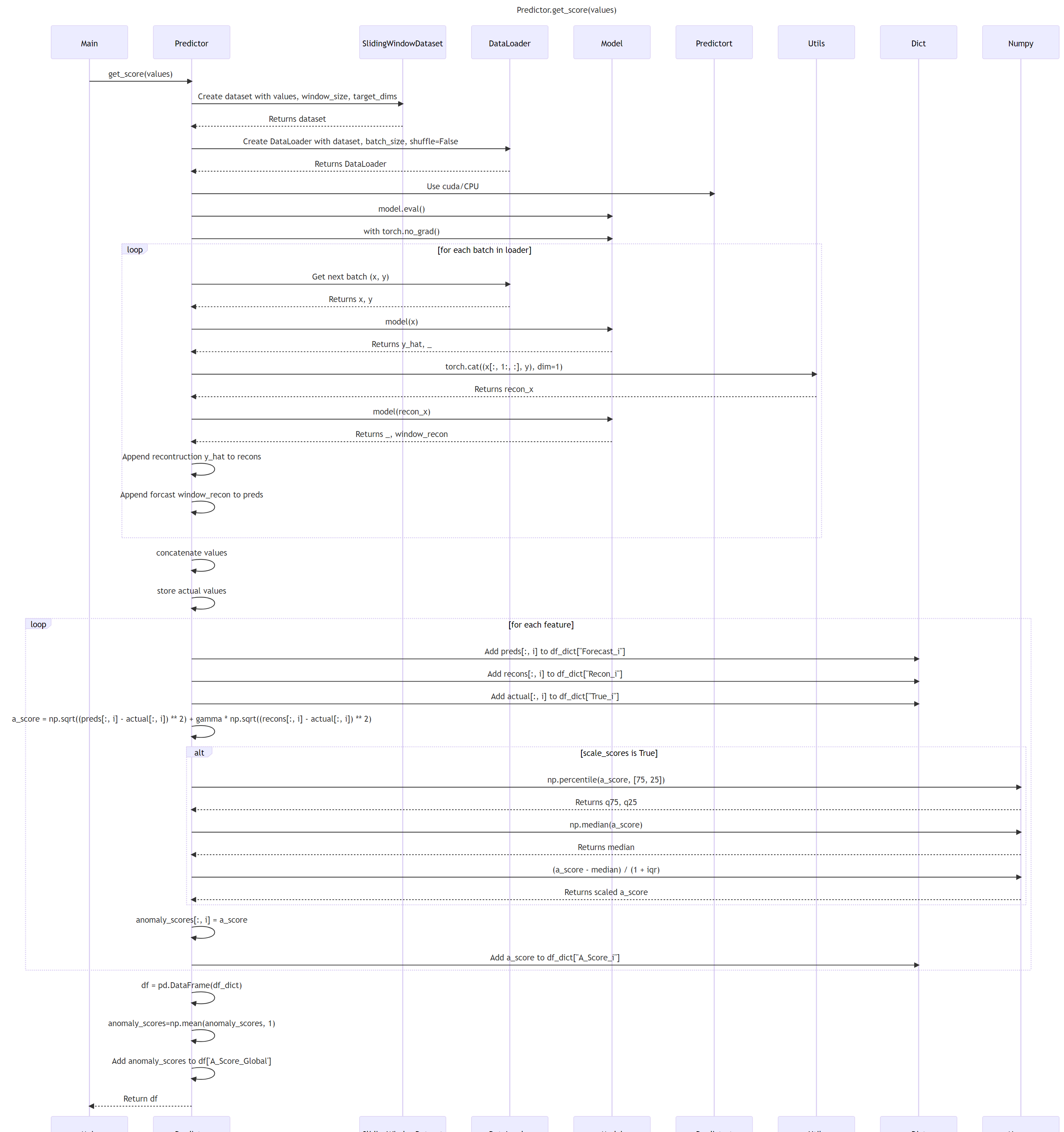 ADBox Predict.get_scores sequence diagram