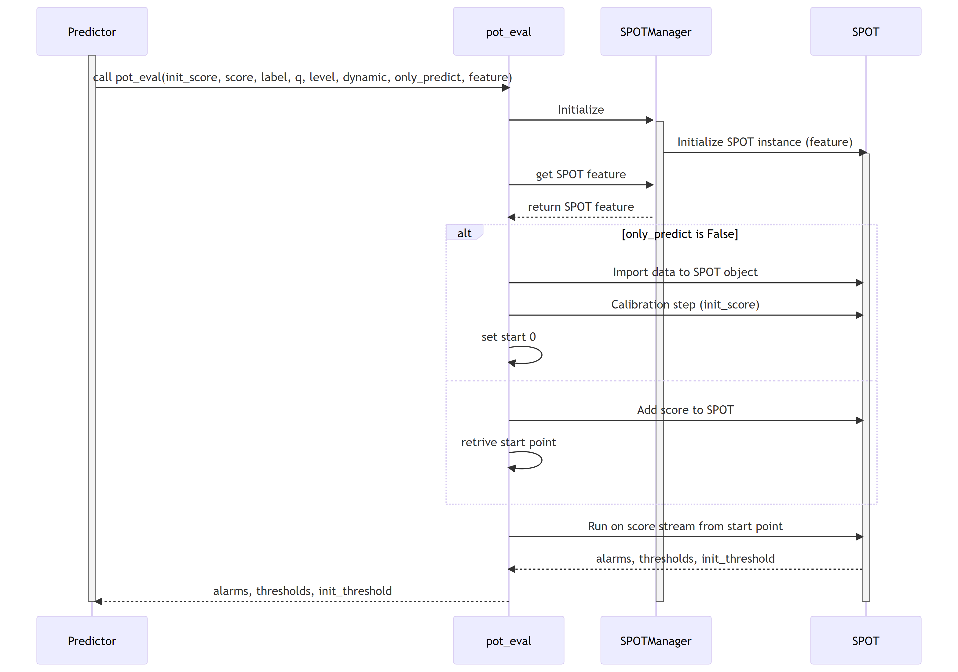 ADBox pot_eval sequence diagram