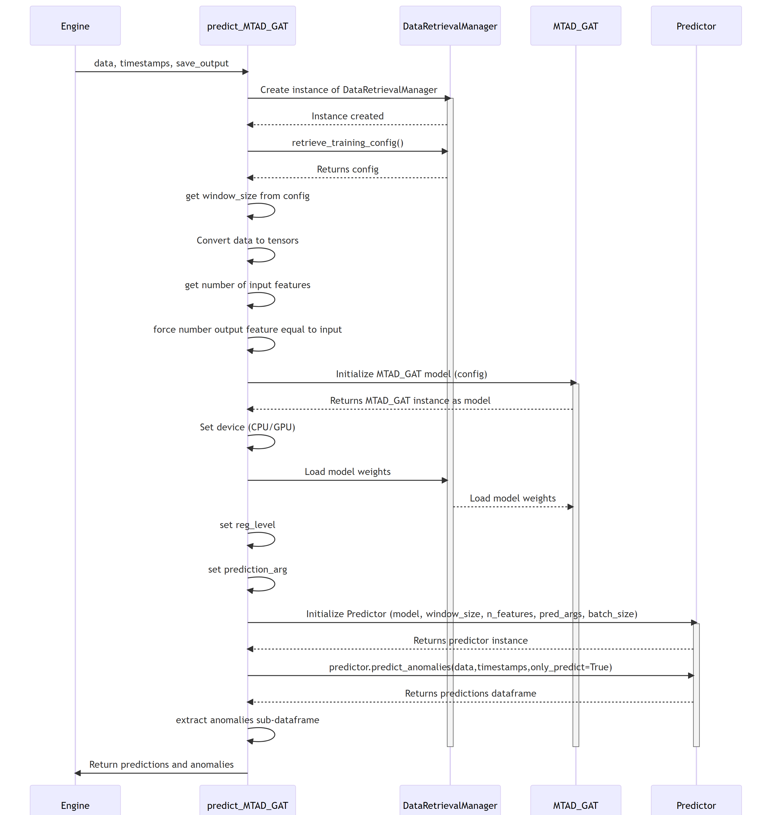 ADBox predict_MTAD_GAT sequence diagram