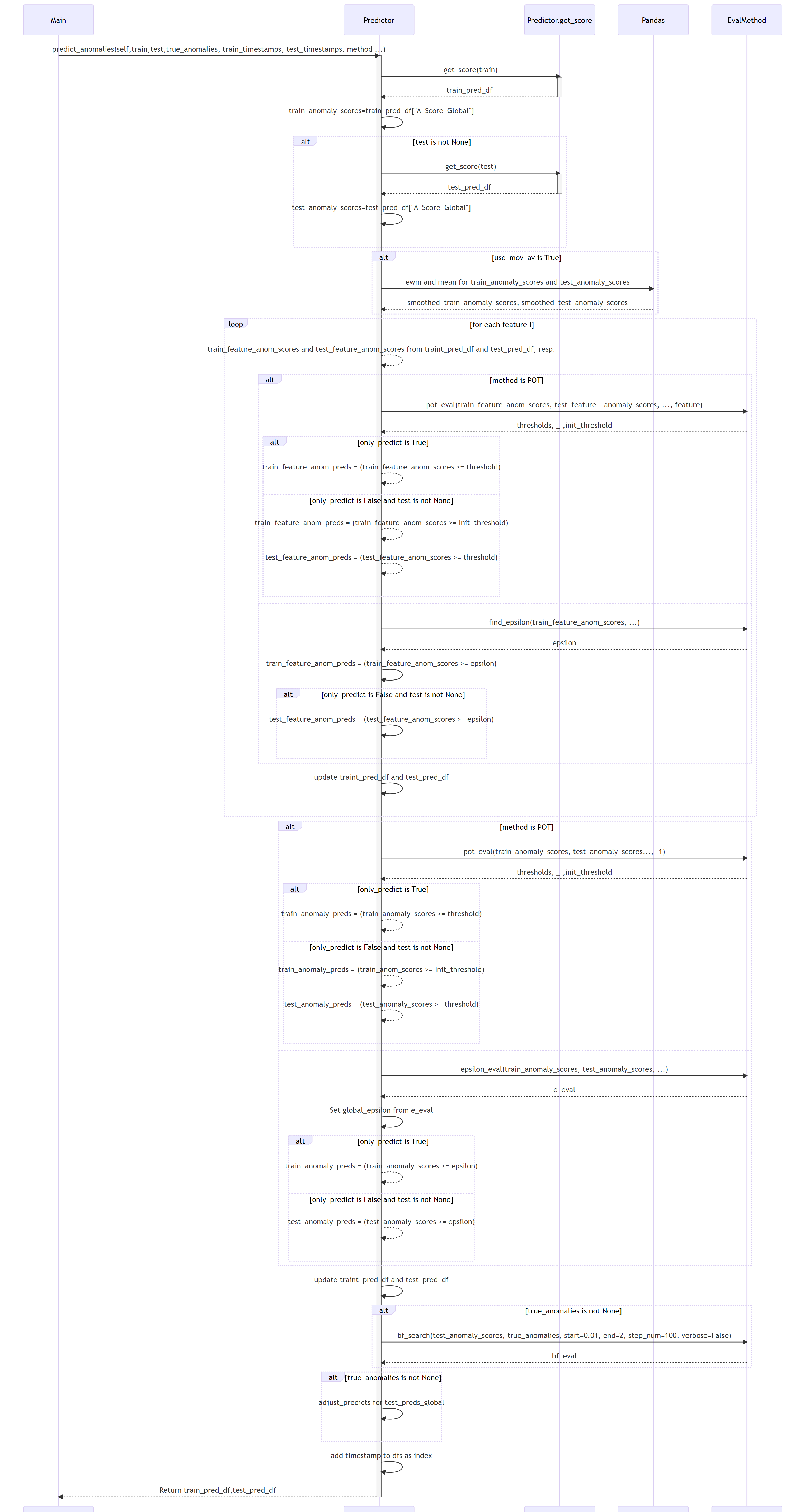 ADBox Predict.predict_anomalies sequence diagram