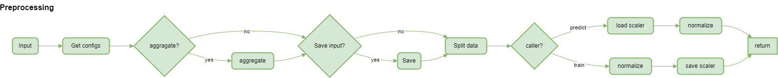 ADBox Preprocessor.preprocessing flow diagram