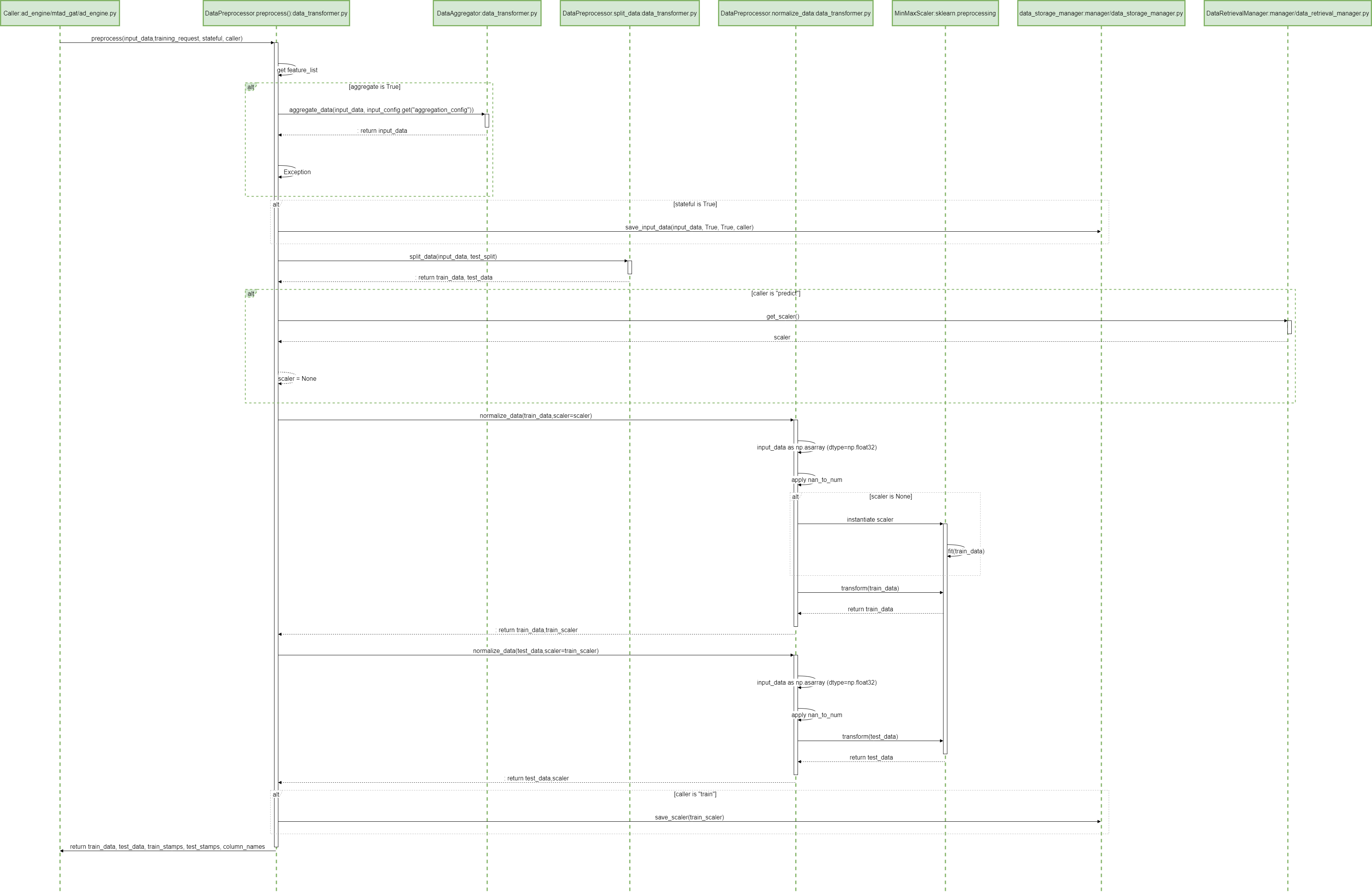 ADBox Preprocessor.preprocessing sequence diagram