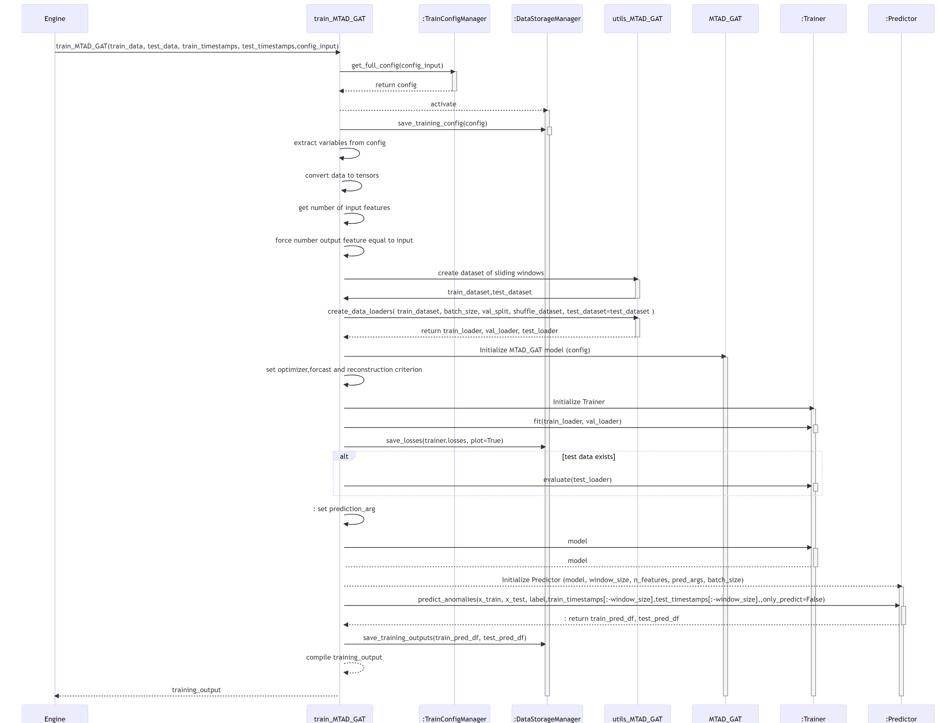 ADBox train_MTAD_GAT sequence diagram