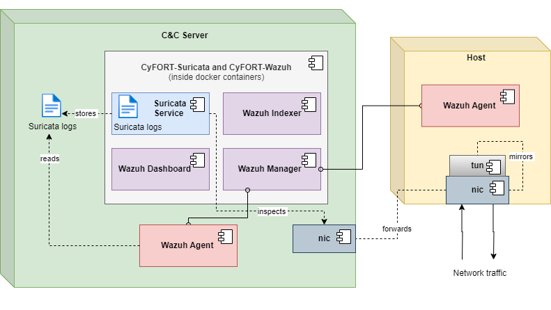 IDPS-ESCAPE end-point hybrid model