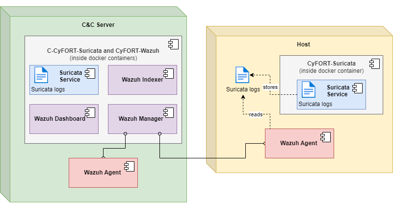 IDPS-ESCAPE end-point integrated model