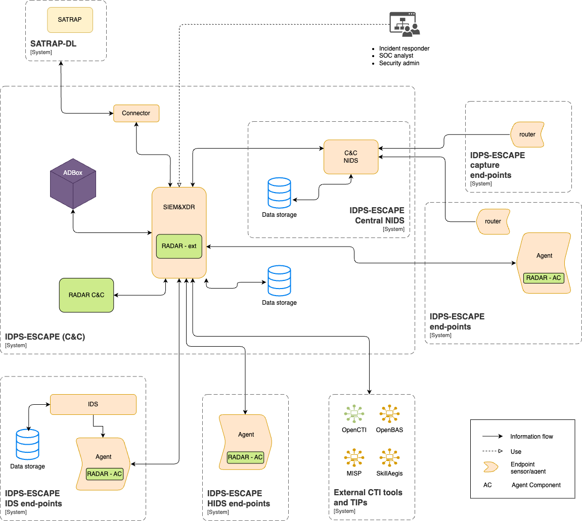 IDPS-ESCAPE context diagram IDPS-ESCAPE context diagram