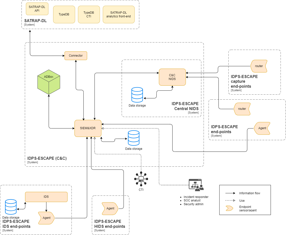 IDPS-ESCAPE context diagram