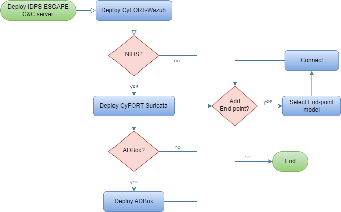 IDPS-ESCAPE decision diagram C&C deployment