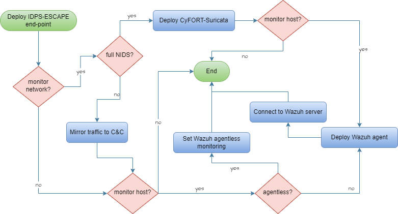 IDPS-ESCAPE decision diagram EP deployment