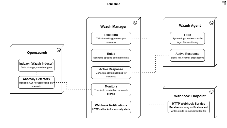 RADAR high level architecture RADAR high level architecture