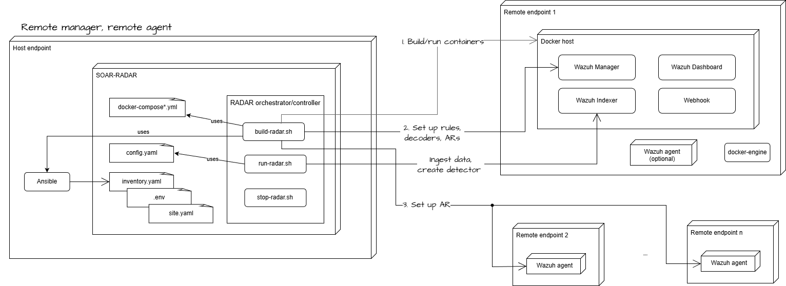 RADAR: Remote Agent and Remote Manager RADAR architecture in Remote Agent and Remote Manager mode