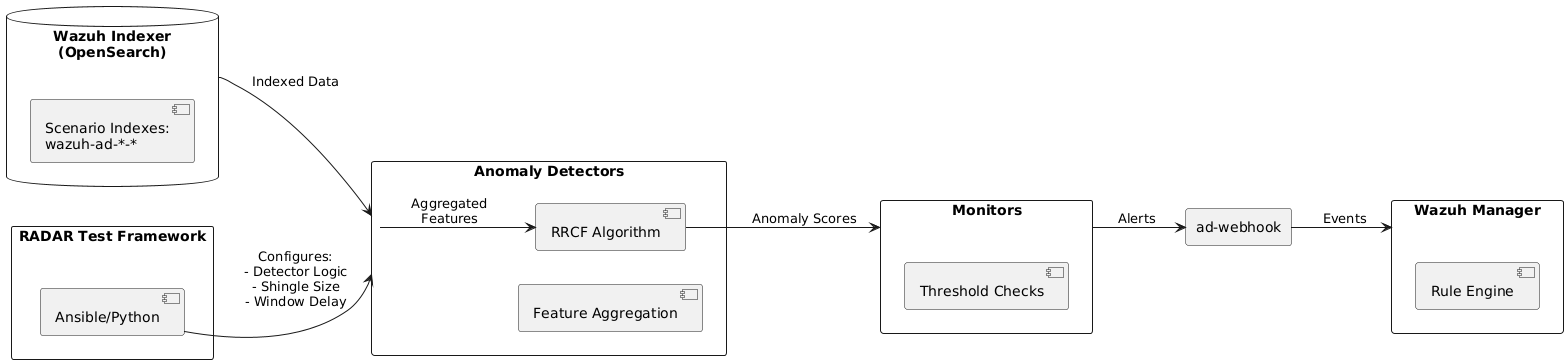 RADAR integration RADAR integration