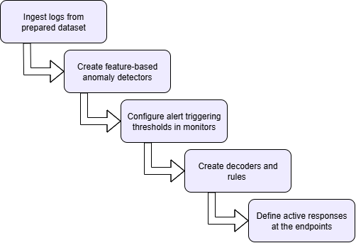 RADAR logical flow RADAR logical flow