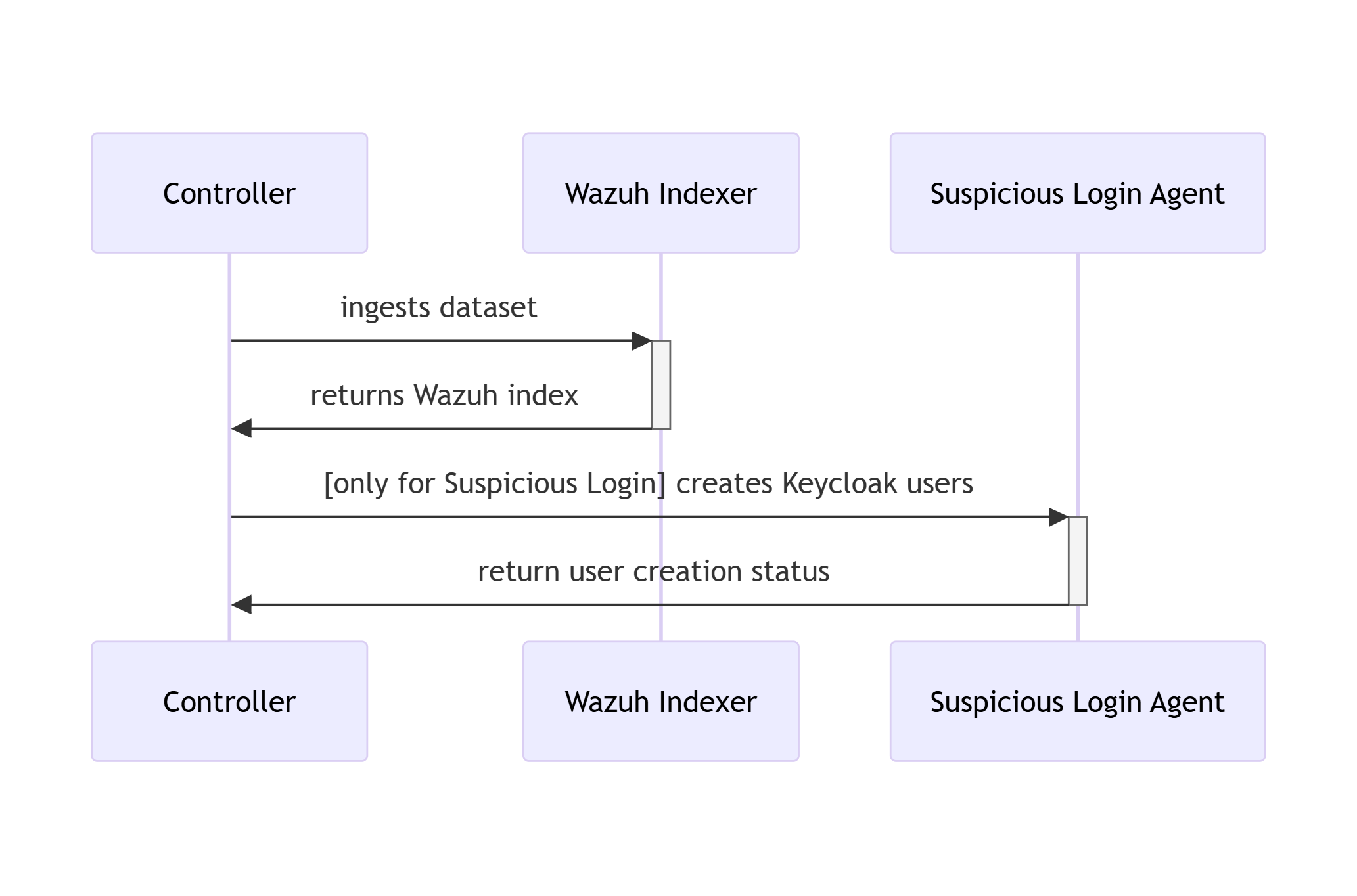 RADAR Automated Test Framework ingestion phase sequence diagram RADAR Automated Test Framework ingestion phase sequence diagram