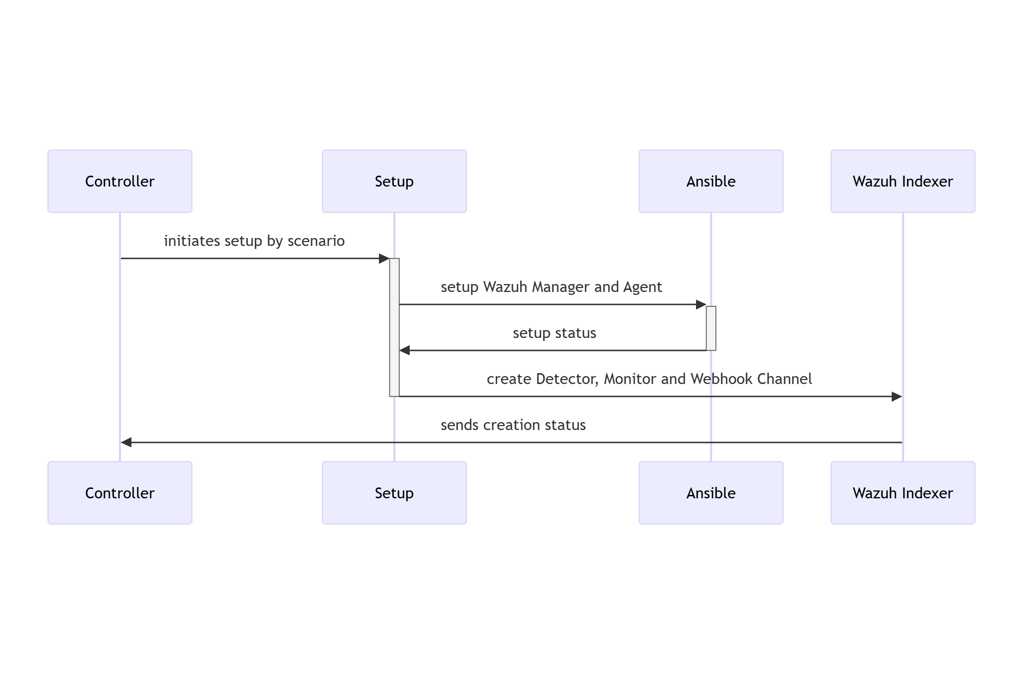 RADAR Automated Test Framework setup phase sequence diagram RADAR Automated Test Framework setup phase sequence diagram