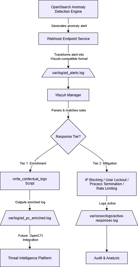 RADAR active response